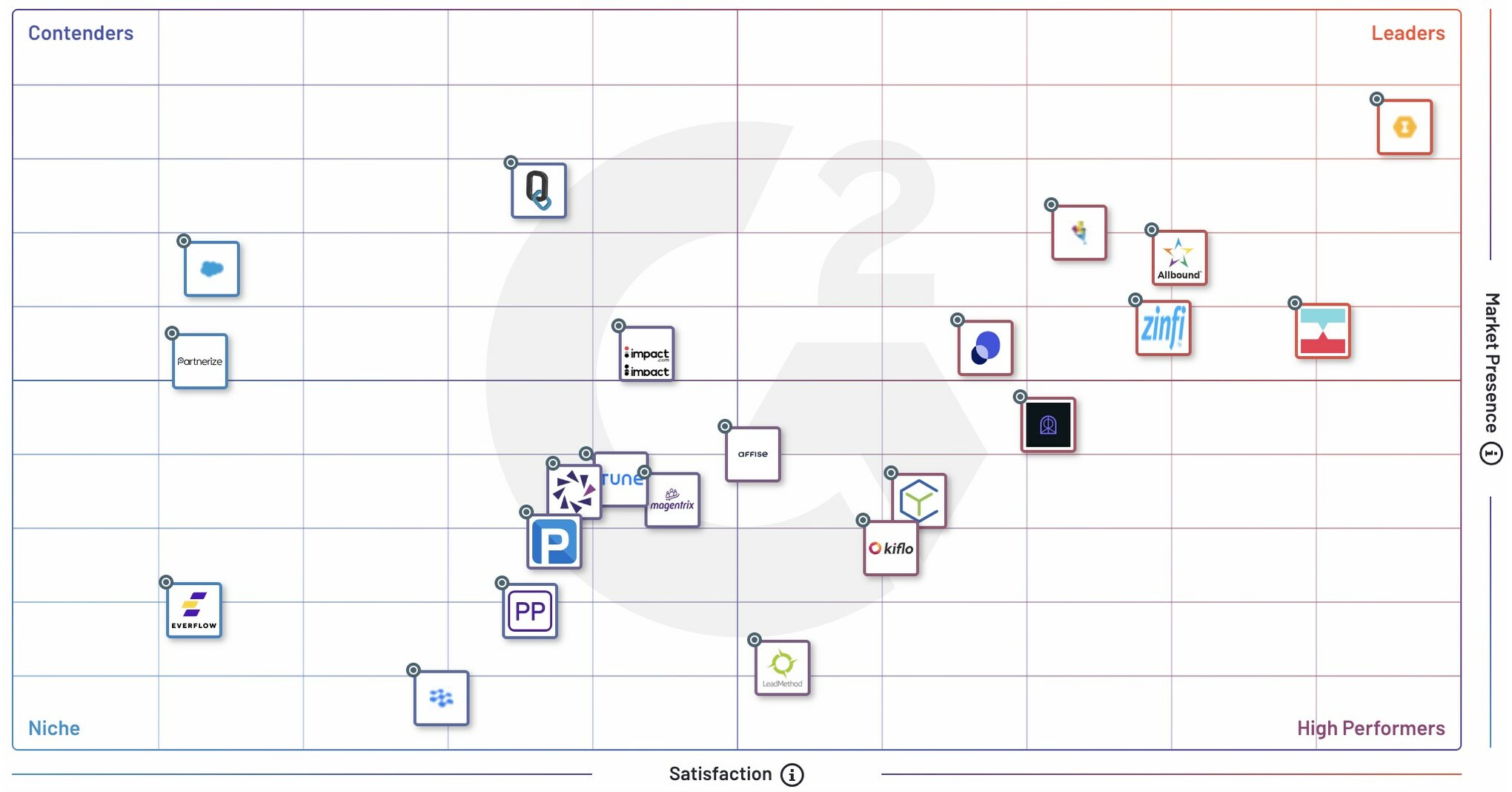 Impartner Ranks No.1 in G2 Summer 2023 Report for Partner Management ...