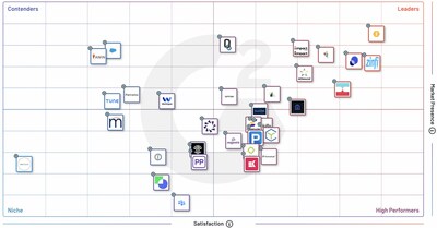 Impartner Ranks No.1 in the Overall G2 Grid® Report for Partner Management