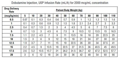 Dobutamine Injection, USP Infusion Rate (mL/h) for 2000 mcg/mL concentration