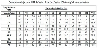 Dobutamine Injection, USP Infusion Rate (mL/h) for 1000 mcg/mL concentration