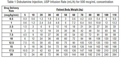 Table 1 Dobutamine Injection, USP Infusion Rate (mL/h) for 500 mcg/mL concentration