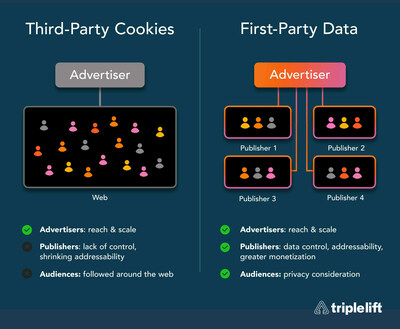 TripleLift Audiences Product Chart