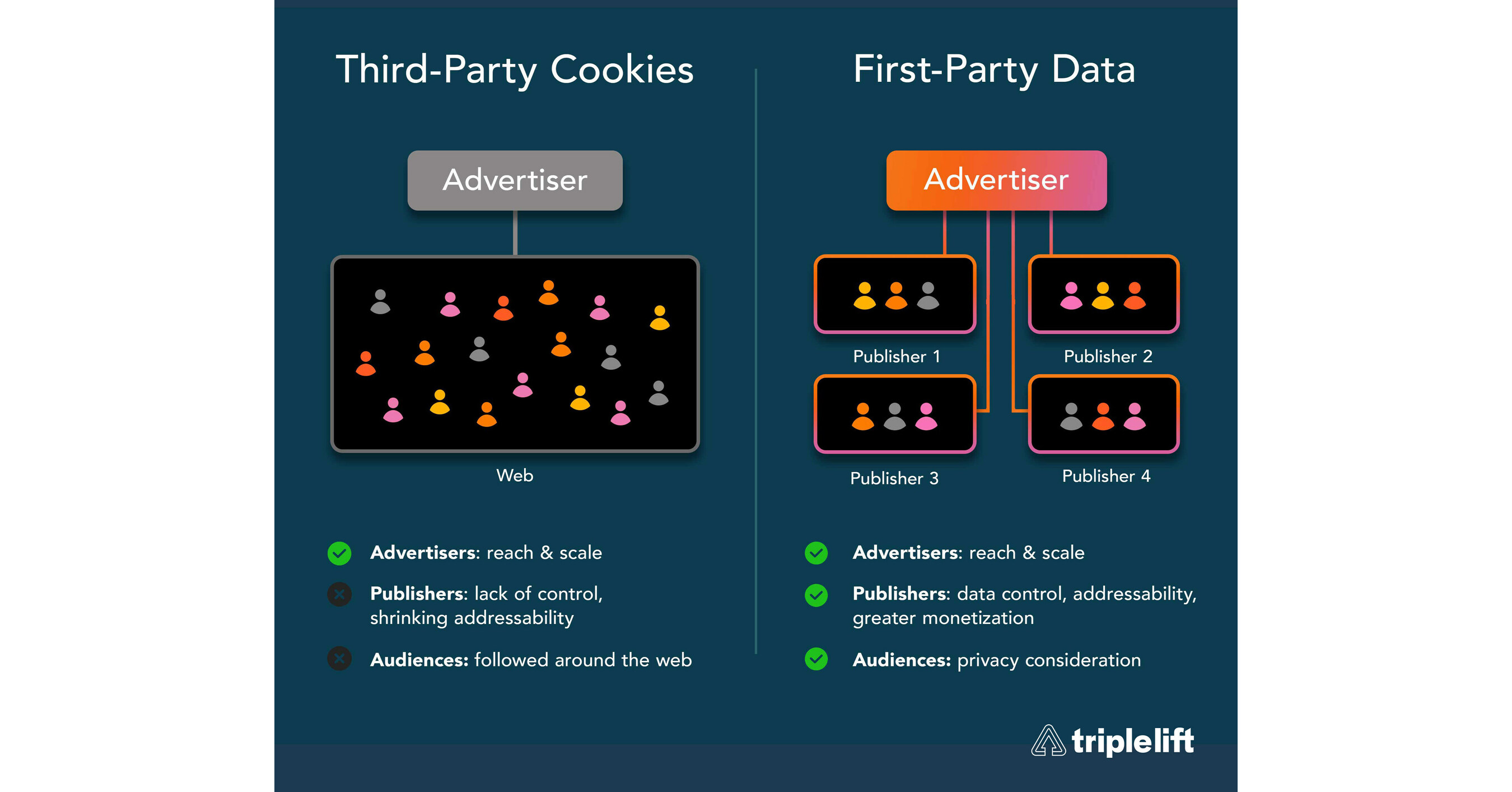 TripleLift Announces New Audience Targeting Solution Powered By First Party Data