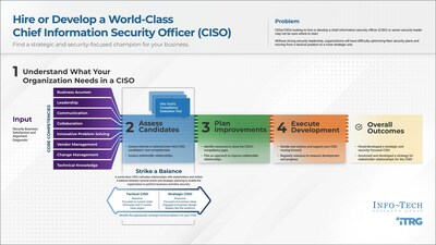 Info-Tech Research Group's Hire or Develop a World-Class CISO blueprint highlights a four step approach organizations can follow to find a strategic and security-focused champion. (CNW Group/Info-Tech Research Group)