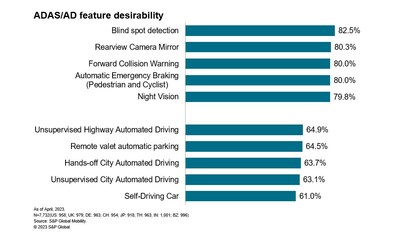ADAS/AD feature desirability 
Source: S&P Global Mobility