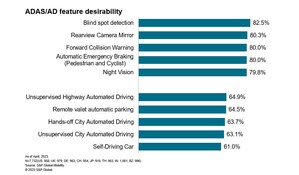 Consumers Desire Automated Safety over Self-driving Technology, according to S&amp;P Global Mobility