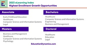 Business, Healthcare and Computer Science Fields Identified as Higher Ed Growth Opportunities