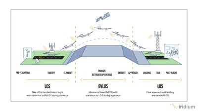 Monitored BVLOS: A New Model for UAS Integration in the National Airspace System