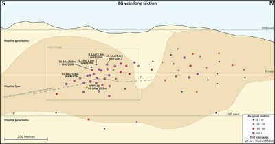 Figure 3: Long Section of the EG Vein Geology and Gram x Metre Drill Intercepts (CNW Group/OceanaGold Corporation)