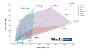 IDTechEx Discusses the Evolution of the Modern Electric Motor Market for Electric Vehicles