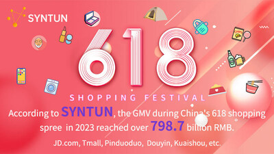 According to Syntun, during 2023 China “618” shopping festival, the GMV of the major e-commerce platforms was 798.7 billion RMB. (PRNewsfoto/Syntun Ltd.)