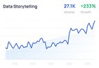 Data Storytelling Soars with 233% Growth, New Study by Leapmesh