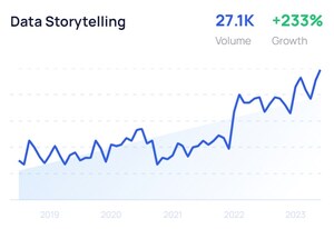 Data Storytelling Soars with 233% Growth, New Study by Leapmesh