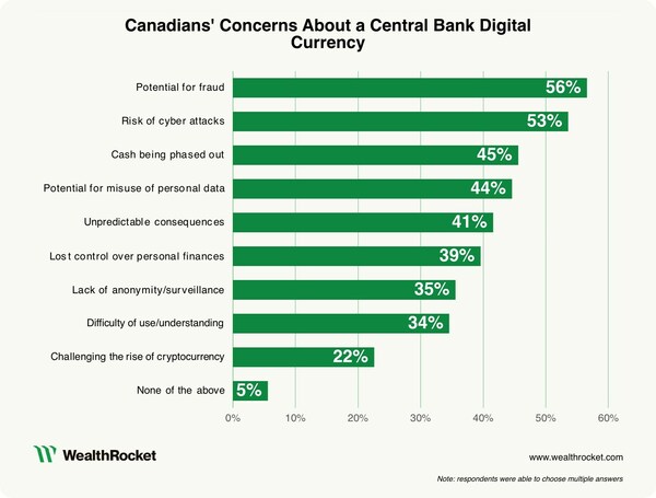 This chart shows Canadians' top concerns about a Central Bank Digital Currency (CBDC). (CNW Group/WealthRocket)