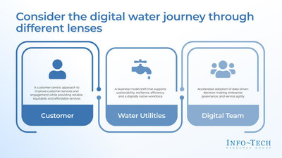 The Water Utilities Trends Report by Info-Tech Research Group highlights the four transformational trends in the industry and emphasizes the importance of considering the digital journey through three lenses. (CNW Group/Info-Tech Research Group)
