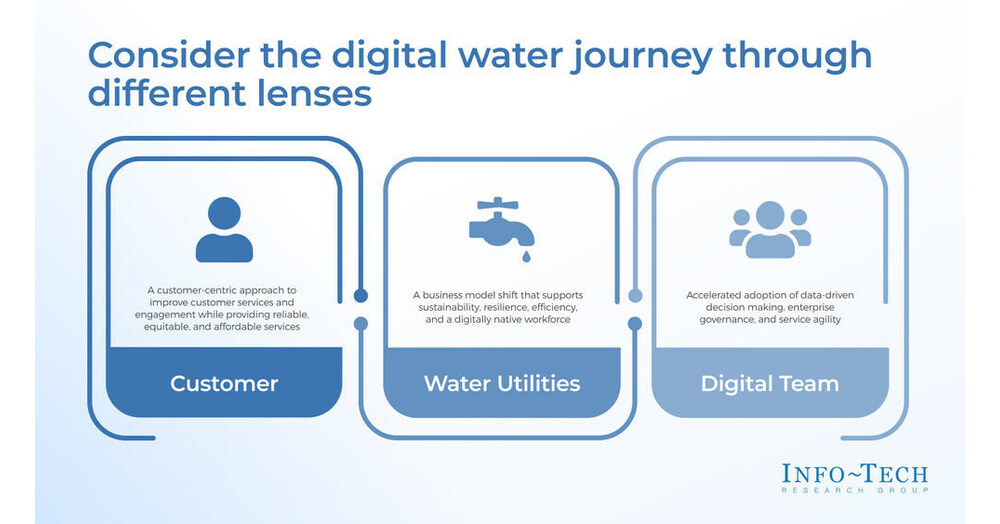 Four Transformational Water Utilities Trends to Guide the Industry