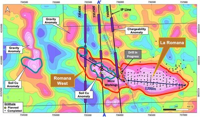 Figure 1 - Romana West and La Romana targets - Gravity anomaly map with drill hole locations, soil copper anomaly, and IP-chargeability anomalies, historical mine locations, and cross section location A-A' in Figure 2.