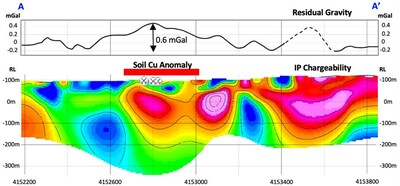 Figure 2 - Romana West - IP cross-section Line 737750E (lower image) and corresponding Residual Bouger gravity profile (upper), showing a high-chargeability anomaly and gravity anomaly coincident with historic mine workings and a pXRF soil Cu anomaly.