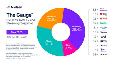 Streaming Represented 36.4% of TV Usage in May, Roku Channel Obtains 1.1% Share, according to Nielsens The Gauge™