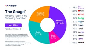 Streaming Represented 36.4% of TV Usage in May, Roku Channel Obtains 1.1% Share, according to Nielsen's The Gauge™