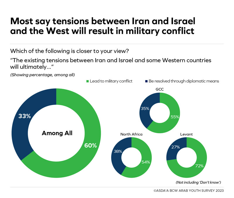 Nearly two-thirds of young Arabs say the tensions between Iran and Israel and the West will lead to military conflict: 15th annual ASDA'A BCW Arab Youth Survey - Vimarsana News