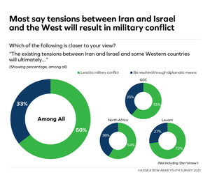 Nearly two-thirds of young Arabs say the tensions between Iran and Israel and the West will lead to military conflict: 15th annual ASDA'A BCW Arab Youth Survey