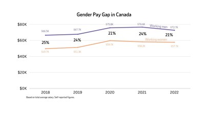 Gender Pay Gap in Canada (CNW Group/ADP Canada Co.)