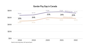 Canadian Workplace Gender Pay Gap May Be Slowly Closing: ADP Survey