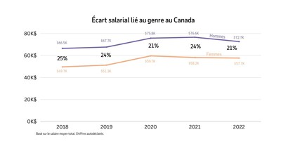 Écart salarial lié au genre au Canada (Groupe CNW/ADP Canada Co.)