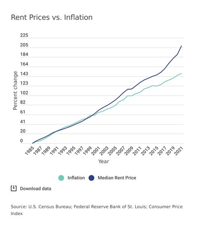 Rent prices vs. inflation
