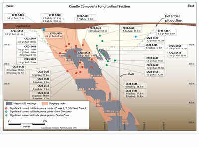 Camflo – Composite Longitudinal Section (CNW Group/Agnico Eagle Mines Limited)