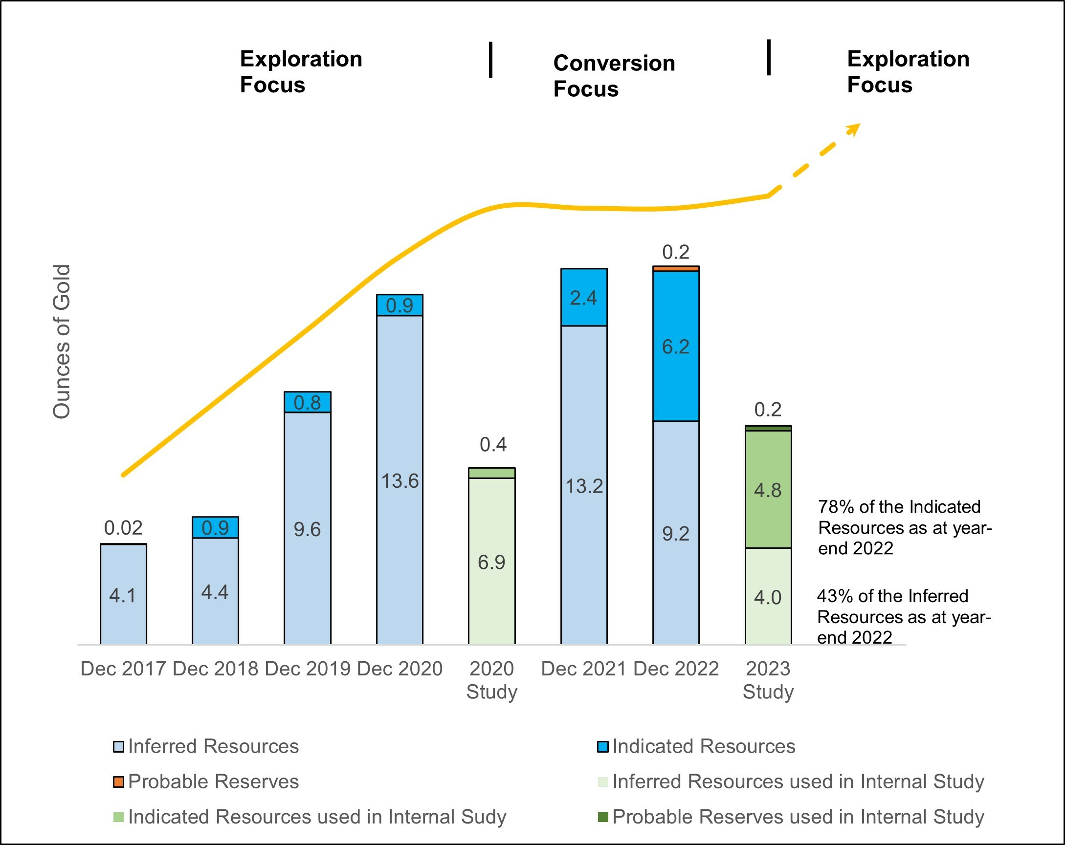 Evolution of Odyssey mine mineral reserve and mineral reserves from 2017 to 2022 (CNW Group/Agnico Eagle Mines Limited) Evolution of Odyssey mine mineral reserve and mineral reserves from 2017 to 2022 (CNW Group/Agnico Eagle Mines Limited)