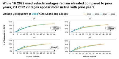 Source: AutoCreditInsight by S&P Global Mobility, TransUnion