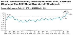 Special report from S&amp;P Global Mobility: Auto-finance delinquencies rise past Great Recession peak, but…