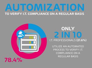 "A WAKE-UP CALL FOR BUSINESSES": MORE THAN HALF OF IT DEPARTMENTS SADDLED WITH BURDEN OF COMPLIANCE, HORNETSECURITY SURVEY REVEALS