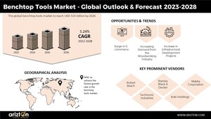 Benchtop Tools Market to Worth $3 Billion by 2028, Adoption of Benchtop CNC Machines to Boost the Market sales in the Upcoming Years - Arizton