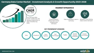 Germany Data Center Market Investment Analysis &amp; Growth Opportunity 2023-2028, the Industry to Grab Investment of Over $7.5 Billion in 2028 - Arizton