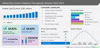 Non-insulin Diabetes Therapeutics Market size is set to grow by USD 31,251.55 million from 2022-2027; Increasing number of people with Type 2 diabetes will boost the market- Technavio