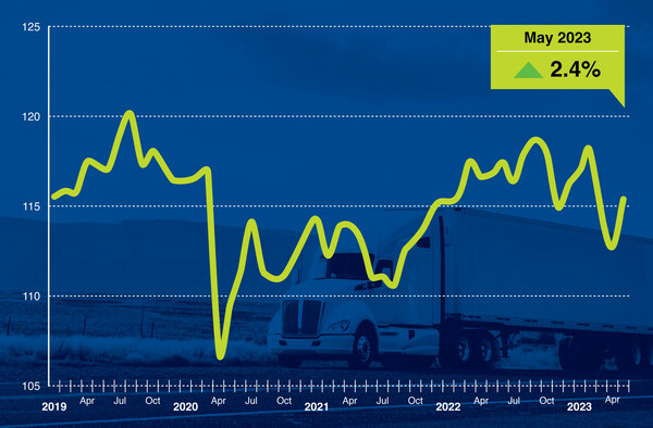 American Trucking Associations’ advanced seasonally adjusted (SA) For-Hire Truck Tonnage Index rose 2.4% in May after decreasing 1.7% in April. “Tonnage had a nice gain in May, but remains in recession territory,” said ATA Chief Economist Bob Costello. “The 2.4 percent gain didn’t erase the 4.5 percent total drop the previous two months."