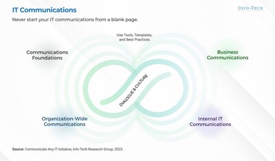IT communications play a critical role in stakeholder satisfaction and directly impact both organizational and stakeholder satisfaction in IT itself. IT professionals should consider that effective communications are not a broadcast, but a dialogue between communicator and audience in a continuous feedback loop. (CNW Group/Info-Tech Research Group)