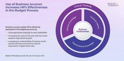 Business acumen entails using critical thinking, a solid understanding of the business and the wider industry, and financial literacy to make decisions. There are two critical parts to business acumen that HR professionals must consider in the budget process: the knowledge of business fundamentals and the application of that knowledge. (CNW Group/McLean & Company)