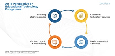 An educational technology ecosystem spans a range of technologies and services, but IT usually views the educational technology ecosystem according to its capabilities, as outlined above. (CNW Group/Info-Tech Research Group)