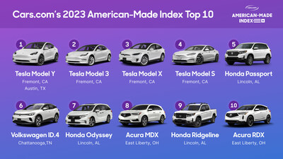 The Top 10 Vehicles on Cars.com's 2023 American-Made Index.