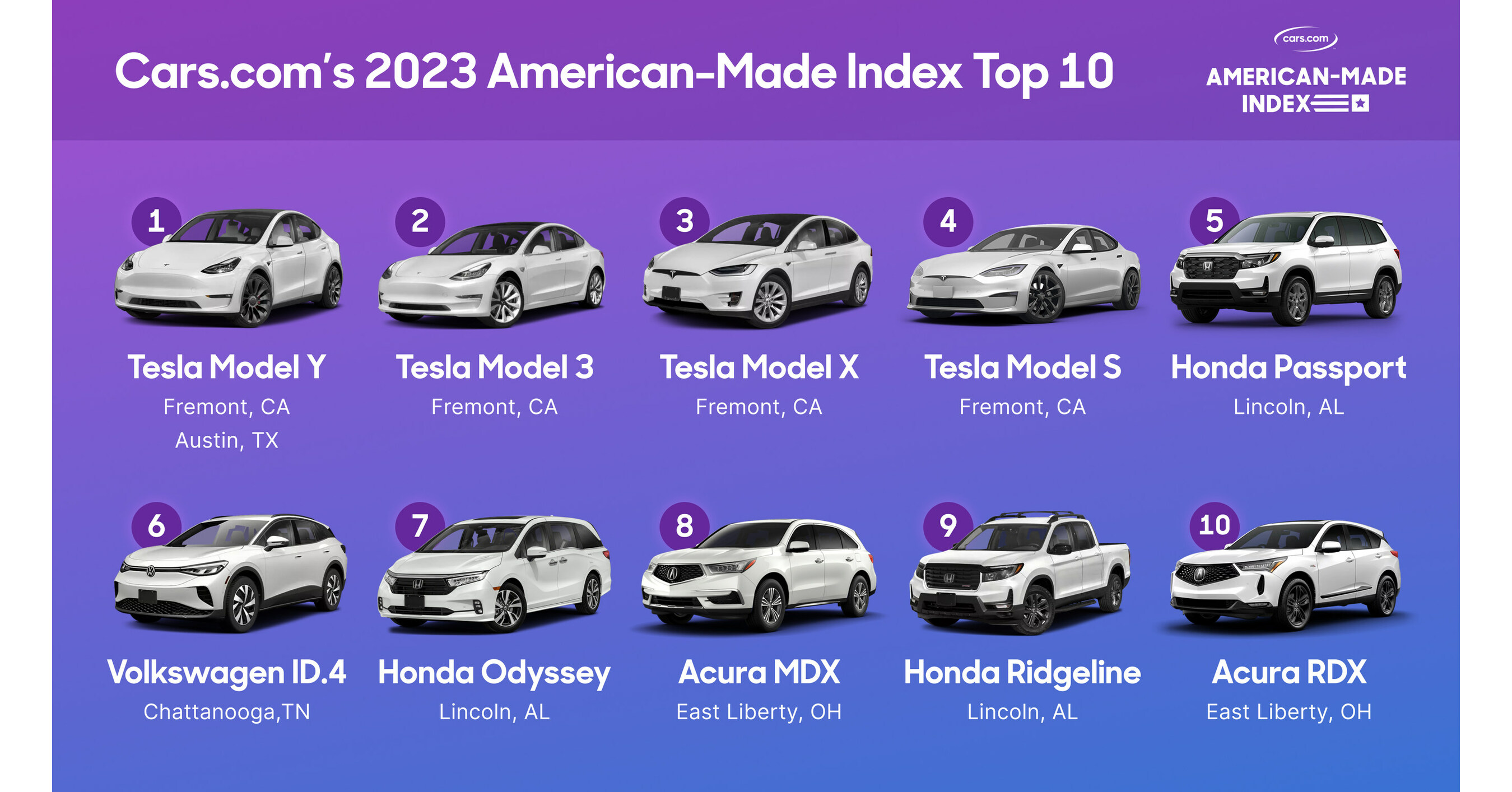 AMERICANMADE INDEX SEES 260 JUMP IN ELECTRIFIED VEHICLES