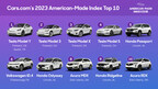 CARS.COM AMERICAN-MADE INDEX SEES 260% JUMP IN ELECTRIFIED VEHICLES SINCE 2020, TESLA LANDS TOP SPOTS