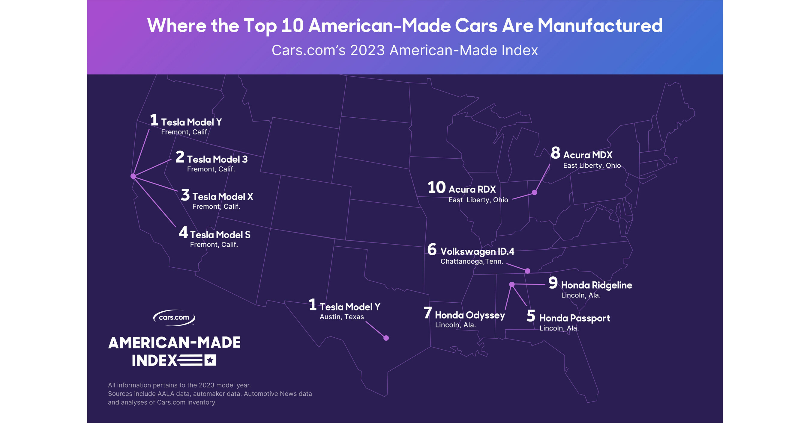 AMERICANMADE INDEX SEES 260 JUMP IN ELECTRIFIED VEHICLES