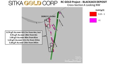 Figure 2: Cross Section of DDRCCC-23-043 (CNW Group/Sitka Gold Corp.)