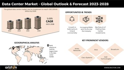 Data Center Market Report by Arizton