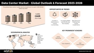 Data Center Market Worth $289.66 Billion in 2028, Explore More About Top Prominent Players, Business Outlook &amp; Forecasts - Arizton