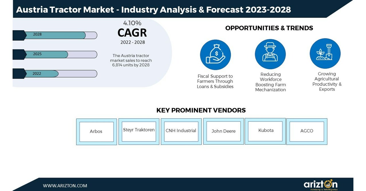 Austria Tractor Market Sales Figure to Cross 6,800 Units by 2028, GPS ...